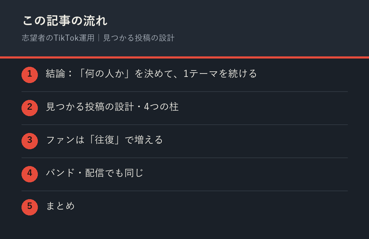 志望者のTikTok運用｜見つかる投稿の設計の記事の流れを解説した図解